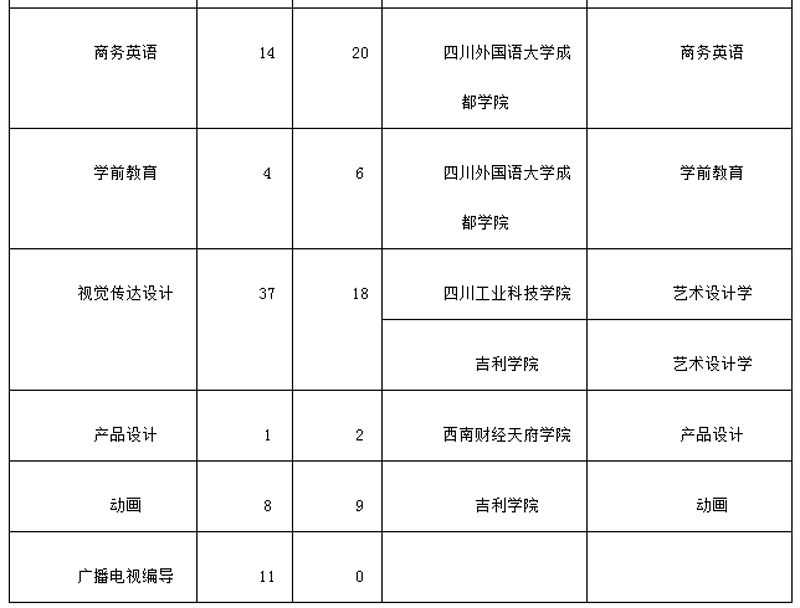 四川专升本学费及各种费用解析